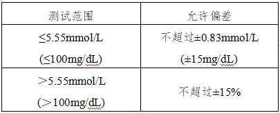 血糖儀注冊技術審查指導原則（2016年修訂版）（2016年第22號）(圖12)