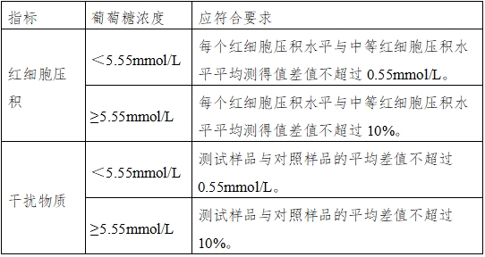 血糖儀注冊技術審查指導原則（2016年修訂版）（2016年第22號）(圖13)