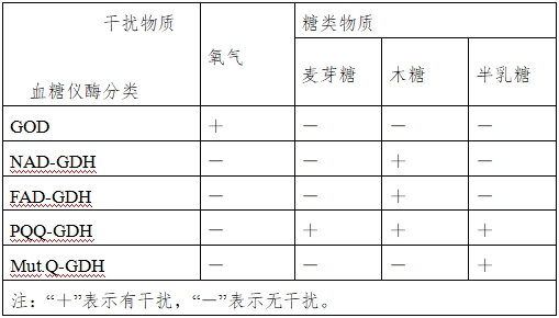 血糖儀注冊技術審查指導原則（2016年修訂版）（2016年第22號）(圖16)