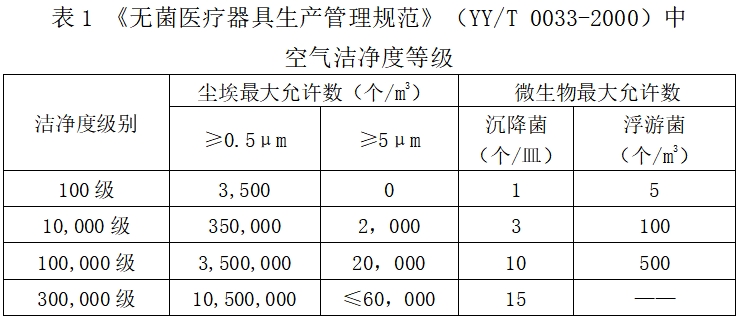 北京藥監(jiān)印發(fā)《北京市醫(yī)療器械潔凈室（區(qū)）檢查要點指南（2023版）》(圖2)