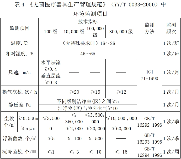 北京藥監(jiān)印發(fā)《北京市醫(yī)療器械潔凈室（區(qū)）檢查要點指南（2023版）》(圖5)