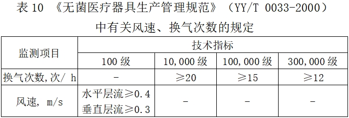 北京藥監(jiān)印發(fā)《北京市醫(yī)療器械潔凈室（區(qū)）檢查要點指南（2023版）》(圖13)