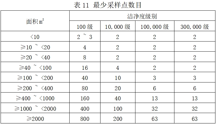 北京藥監(jiān)印發(fā)《北京市醫(yī)療器械潔凈室（區(qū)）檢查要點指南（2023版）》(圖15)