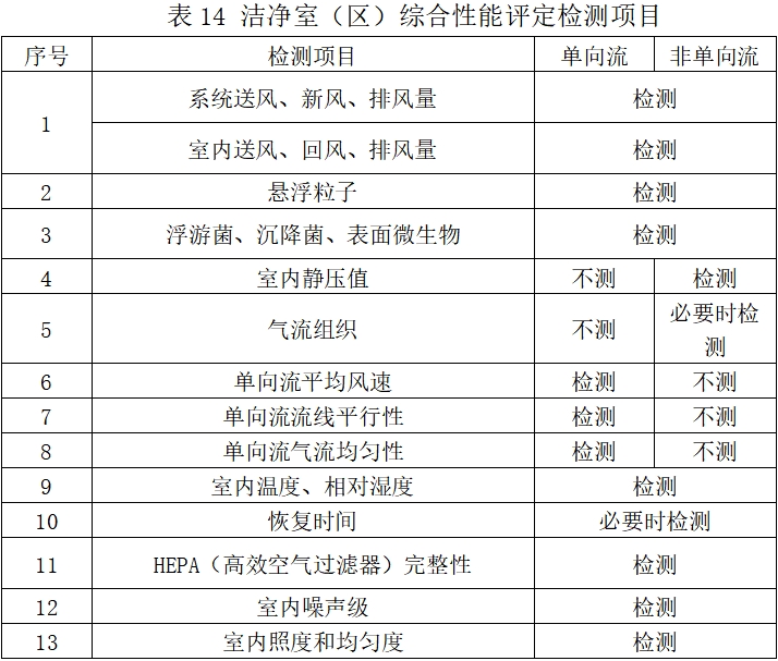 北京藥監(jiān)印發(fā)《北京市醫(yī)療器械潔凈室（區(qū)）檢查要點指南（2023版）》(圖18)