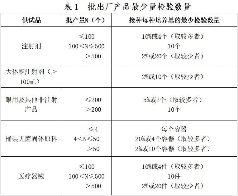 北京藥監(jiān)印發(fā)《北京市醫(yī)療器械無(wú)菌檢驗(yàn)檢查要點(diǎn)指南（2023版）》(圖2)