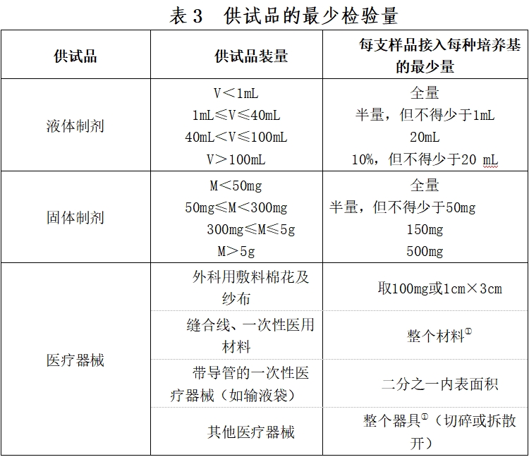 北京藥監(jiān)印發(fā)《北京市醫(yī)療器械無(wú)菌檢驗(yàn)檢查要點(diǎn)指南（2023版）》(圖4)