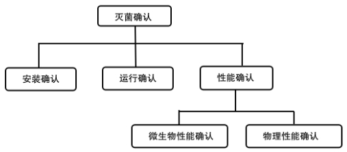 北京藥監(jiān)印發(fā)《北京市醫(yī)療器械滅菌工藝檢查要點指南（2023版）》(圖2)