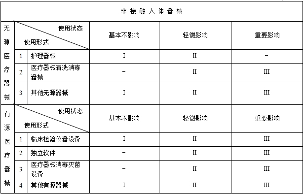 醫(yī)療器械分類規(guī)則（國家食品藥品監(jiān)督管理總局令第15號）(圖3)