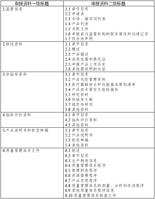 醫(yī)療器械注冊申報(bào)資料要求及說明（2021年第121號）(圖1)