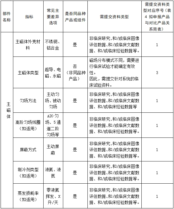 醫(yī)用磁共振成像系統(tǒng)臨床評價技術(shù)審查指導原則（2017年第6號）(圖12)