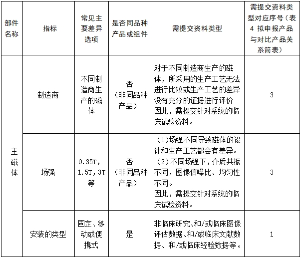 醫(yī)用磁共振成像系統(tǒng)臨床評價技術(shù)審查指導原則（2017年第6號）(圖11)