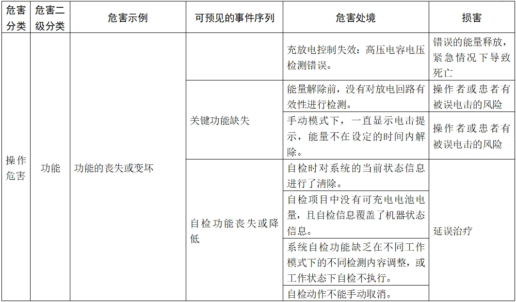 體外除顫產(chǎn)品注冊技術(shù)審查指導(dǎo)原則（2017年第6號）(圖17)