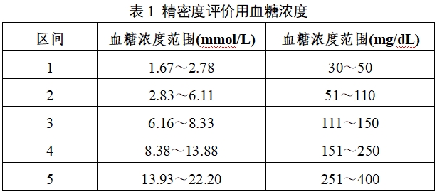 自測用血糖監(jiān)測系統(tǒng)注冊審查指導(dǎo)原則（2023年修訂版）（2024年第1號）(圖1)