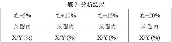 自測用血糖監(jiān)測系統(tǒng)注冊審查指導(dǎo)原則（2023年修訂版）（2024年第1號）(圖8)