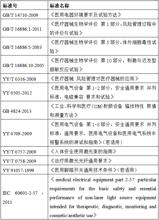 可見光譜治療儀注冊(cè)技術(shù)審查指導(dǎo)原則（2017年第40號(hào)）(圖4)