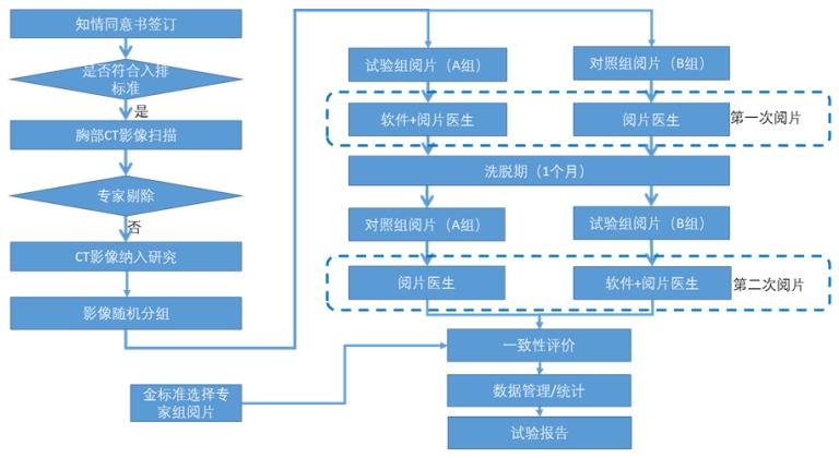 人工智能輔助檢測(cè)醫(yī)療器械（軟件）臨床評(píng)價(jià)注冊(cè)審查指導(dǎo)原則（2023年第38號(hào)）(圖1)