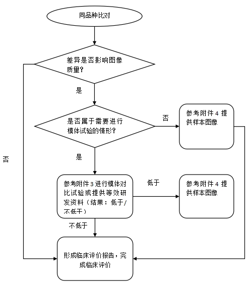 正電子發(fā)射/X射線計算機(jī)斷層成像系統(tǒng)同品種臨床評價注冊審查指導(dǎo)原則（2023年第31號）(圖4)