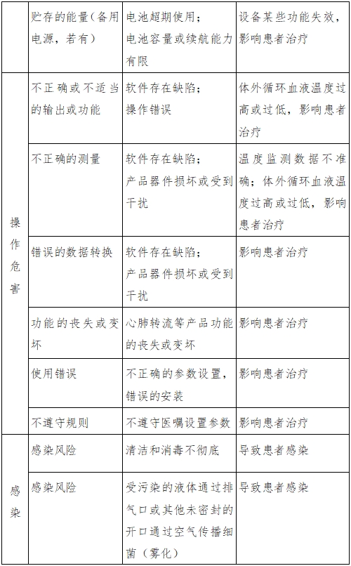 體外膜肺氧合（ECMO）溫度控制設(shè)備注冊審查指導(dǎo)原則（2023年第26號）(圖3)