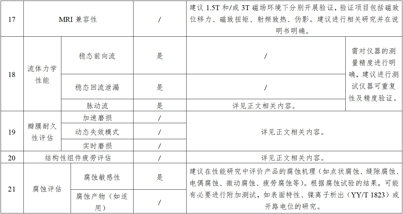 經(jīng)導(dǎo)管主動(dòng)脈瓣膜系統(tǒng)注冊(cè)審查指導(dǎo)原則（2023年第25號(hào)）(圖3)
