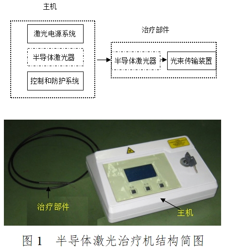 半導(dǎo)體激光治療機(jī)（第二類）注冊技術(shù)審查指導(dǎo)原則（2017年修訂版）（2017年第41號）(圖1)