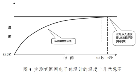 醫(yī)用電子體溫計注冊技術(shù)審查指導(dǎo)原則（2017年修訂版）（2017年第41號）(圖2)