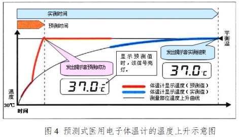 醫(yī)用電子體溫計注冊技術(shù)審查指導(dǎo)原則（2017年修訂版）（2017年第41號）(圖3)