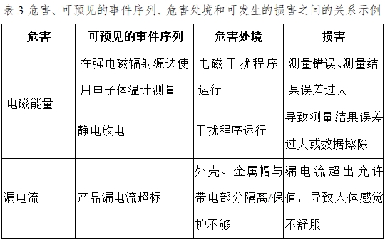 醫(yī)用電子體溫計注冊技術(shù)審查指導(dǎo)原則（2017年修訂版）（2017年第41號）(圖7)