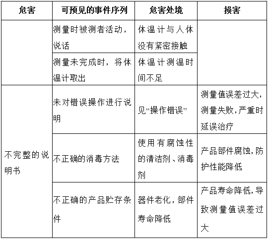 醫(yī)用電子體溫計注冊技術(shù)審查指導(dǎo)原則（2017年修訂版）（2017年第41號）(圖10)