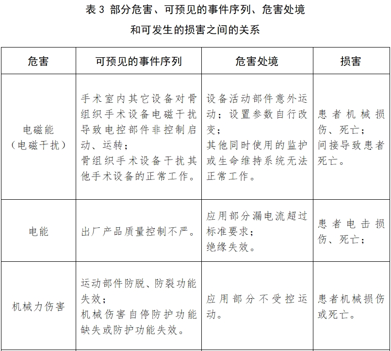 骨組織手術設備注冊技術審查指導原則（2017年修訂版）（2017年第146號）(圖17)