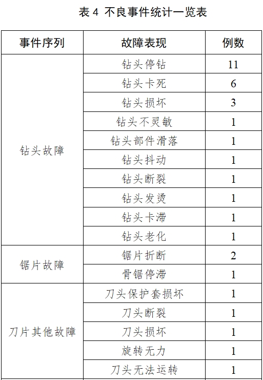 骨組織手術設備注冊技術審查指導原則（2017年修訂版）（2017年第146號）(圖20)