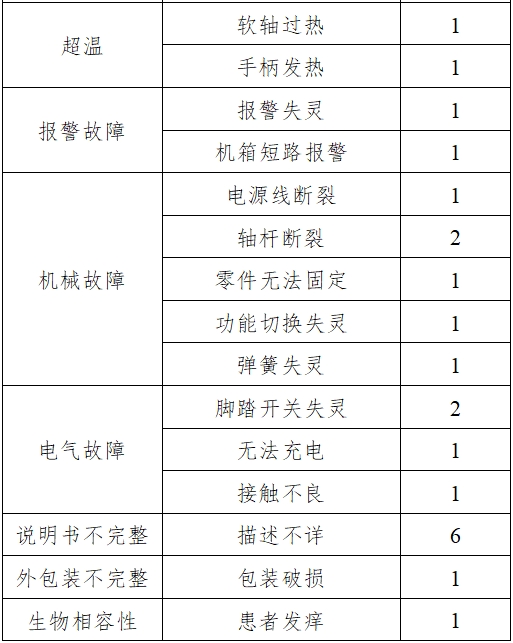 骨組織手術設備注冊技術審查指導原則（2017年修訂版）（2017年第146號）(圖22)