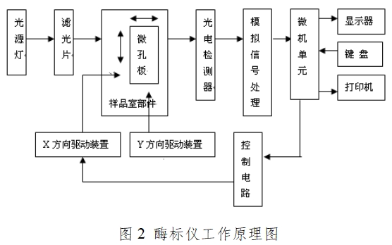 酶標(biāo)儀注冊技術(shù)審查指導(dǎo)原則（2017年第154號）(圖2)