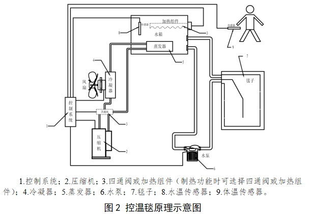 醫(yī)用控溫毯注冊技術(shù)審查指導(dǎo)原則（2017年修訂版）（2017年第177號）(圖2)