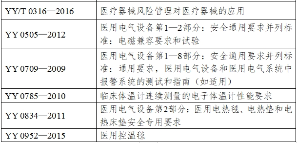 醫(yī)用控溫毯注冊技術(shù)審查指導(dǎo)原則（2017年修訂版）（2017年第177號）(圖4)