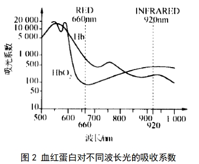 脈搏血氧儀注冊技術(shù)審查指導(dǎo)原則（2017年修訂版）（2017年第177號）(圖5)