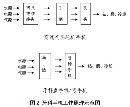 牙科手機(jī)注冊(cè)技術(shù)審查指導(dǎo)原則（2017年修訂版）（2017年第177號(hào)）(圖3)