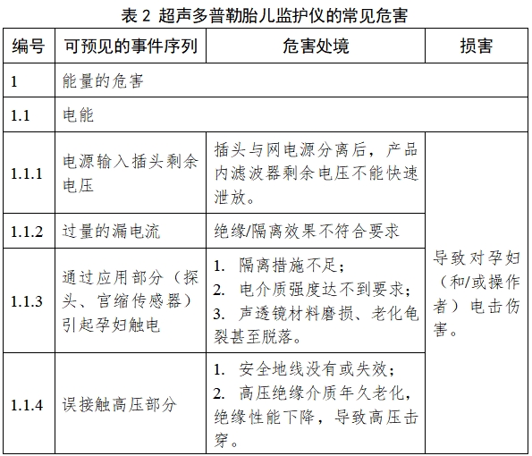 超聲多普勒胎兒監(jiān)護(hù)儀注冊(cè)技術(shù)審查指導(dǎo)原則（2017年修訂版）（2017年第178號(hào)）(圖3)