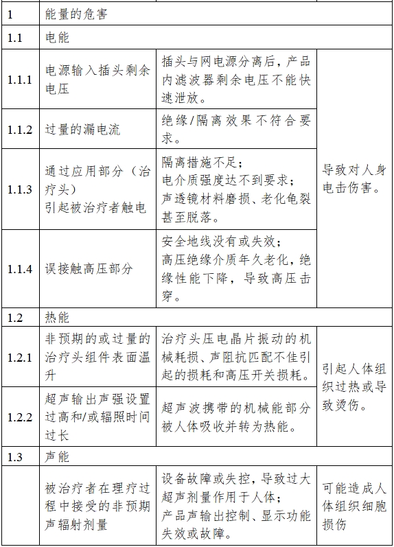 超聲理療設(shè)備注冊技術(shù)審查指導(dǎo)原則（2017年修訂版）（2017年第178號）(圖4)