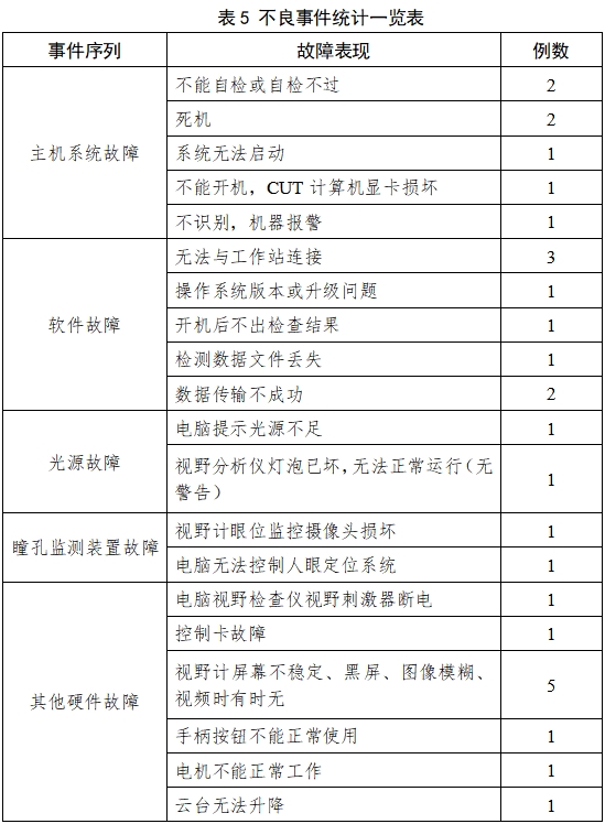 視野計(jì)注冊(cè)技術(shù)審查指導(dǎo)原則（2017年修訂版）（2017年第178號(hào)）(圖9)