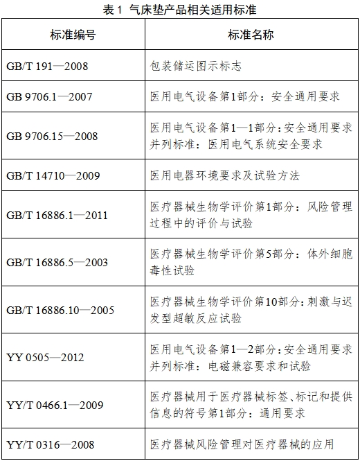 防褥瘡氣床墊注冊技術(shù)審查指導(dǎo)原則（2017年修訂版）（2017年第178號）(圖3)