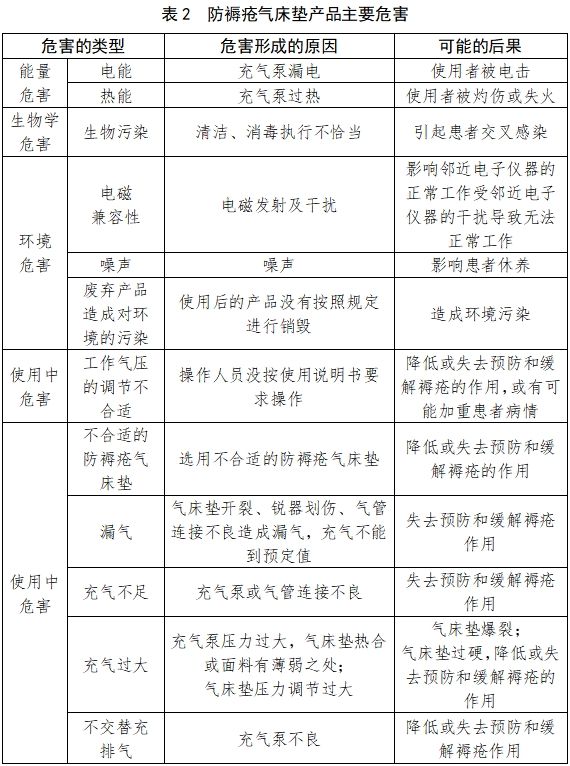 防褥瘡氣床墊注冊技術(shù)審查指導(dǎo)原則（2017年修訂版）（2017年第178號）(圖4)