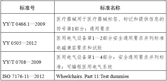 電動(dòng)輪椅車注冊技術(shù)審查指導(dǎo)原則（2017年第180號(hào)）(圖5)