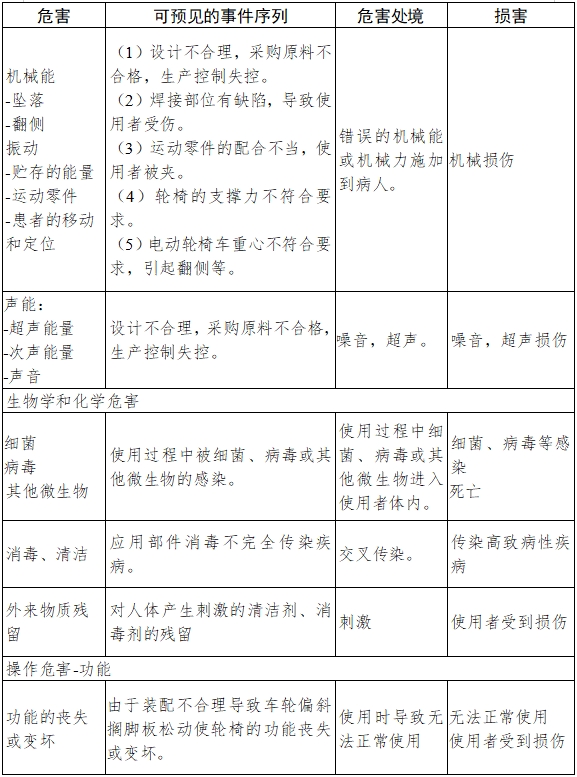 電動(dòng)輪椅車注冊技術(shù)審查指導(dǎo)原則（2017年第180號(hào)）(圖7)