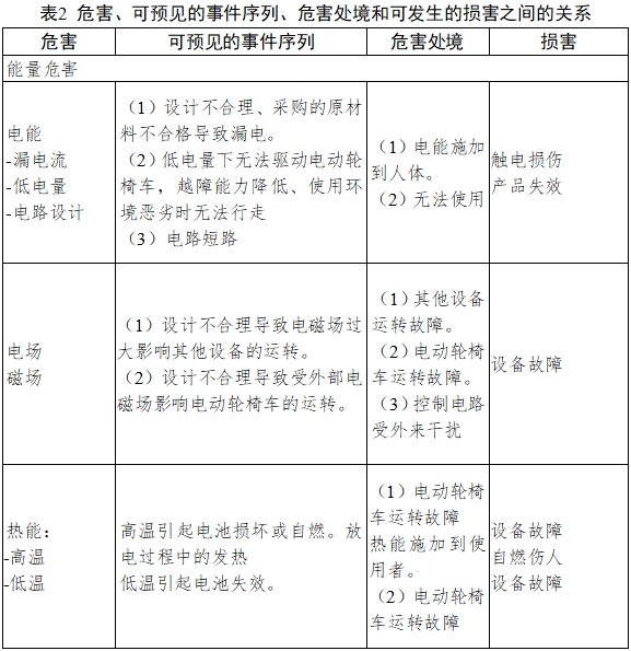 電動(dòng)輪椅車注冊技術(shù)審查指導(dǎo)原則（2017年第180號(hào)）(圖6)