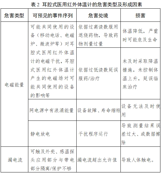 耳腔式醫(yī)用紅外體溫計注冊技術審查指導原則（2017年第180號）(圖5)