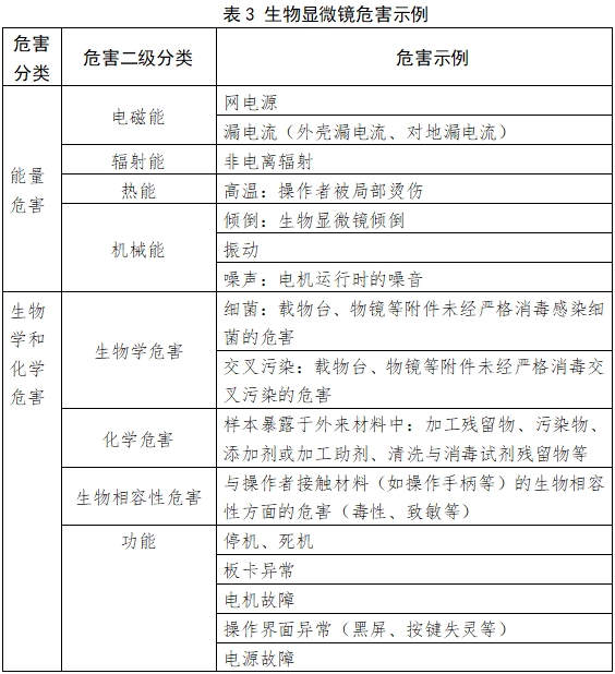 生物顯微鏡注冊技術(shù)審查指導(dǎo)原則（2017年第199號(hào)）(圖3)