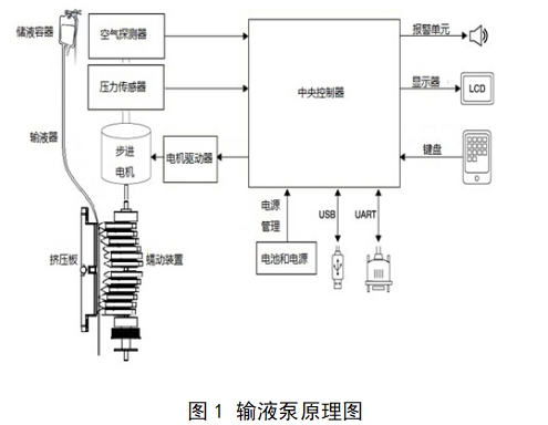 輸液泵注冊技術(shù)審查指導(dǎo)原則（2017年第199號）(圖1)