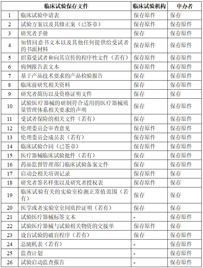 醫(yī)療器械/體外診斷試劑臨床試驗(yàn)基本文件目錄(圖1)