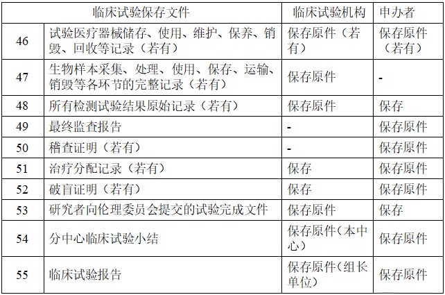 醫(yī)療器械/體外診斷試劑臨床試驗(yàn)基本文件目錄(圖3)