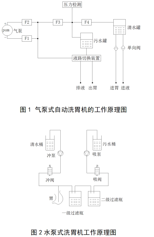 電動洗胃機注冊技術(shù)審查指導(dǎo)原則（2017年修訂版）（2017年第199號）(圖1)